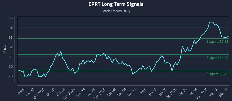 EPRT Long Term Analysis for March 18 2026