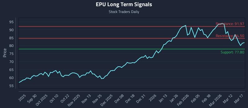 EPU Long Term Analysis for March 18 2026