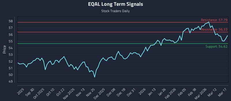 EQAL Long Term Analysis for March 18 2026