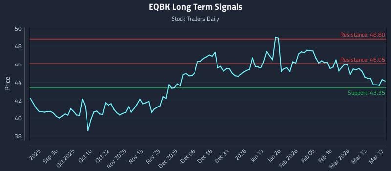 EQBK Long Term Analysis for March 18 2026