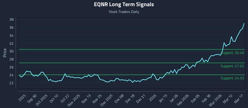 EQNR Long Term Analysis for March 18 2026