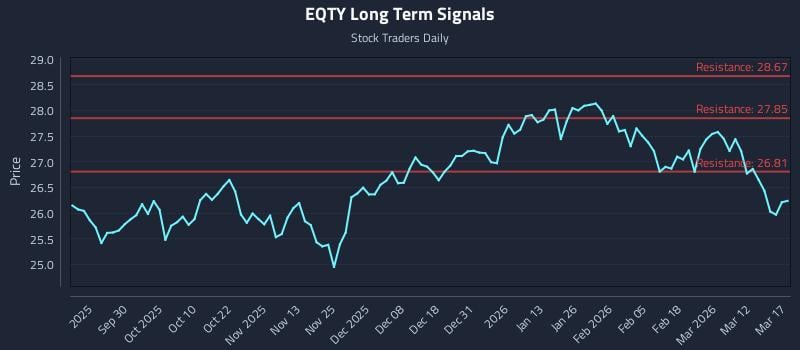 EQTY Long Term Analysis for March 18 2026