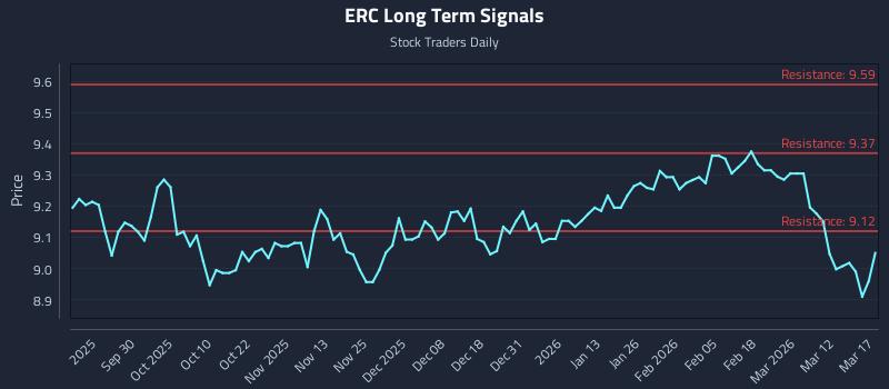 ERC Long Term Analysis for March 18 2026
