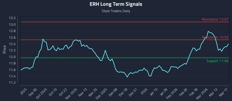 ERH Long Term Analysis for March 18 2026