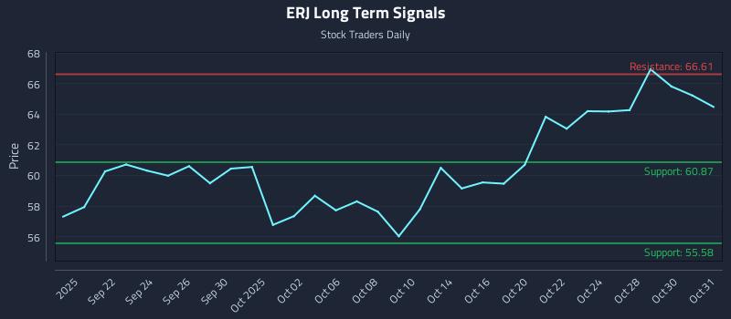 ERJ Long Term Analysis for March 18 2026