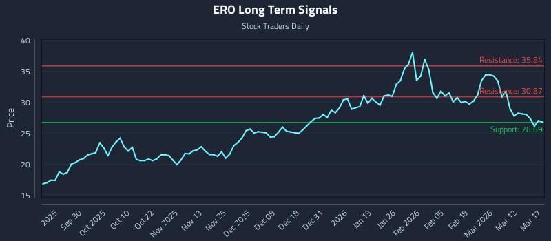 ERO Long Term Analysis for March 18 2026