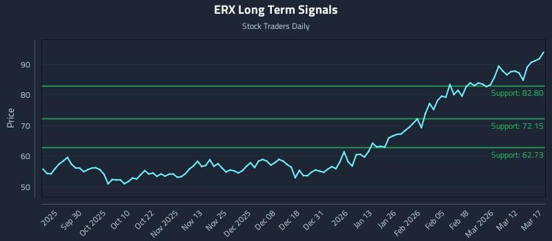 ERX Long Term Analysis for March 18 2026