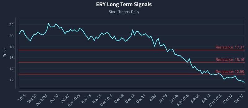 ERY Long Term Analysis for March 18 2026 ERY Long Term Analysis for March 18 2026