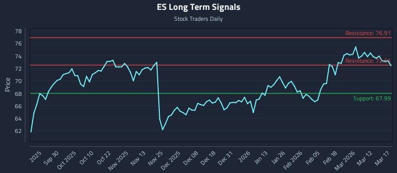 ES Long Term Analysis for March 18 2026