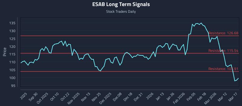 ESAB Long Term Analysis for March 18 2026