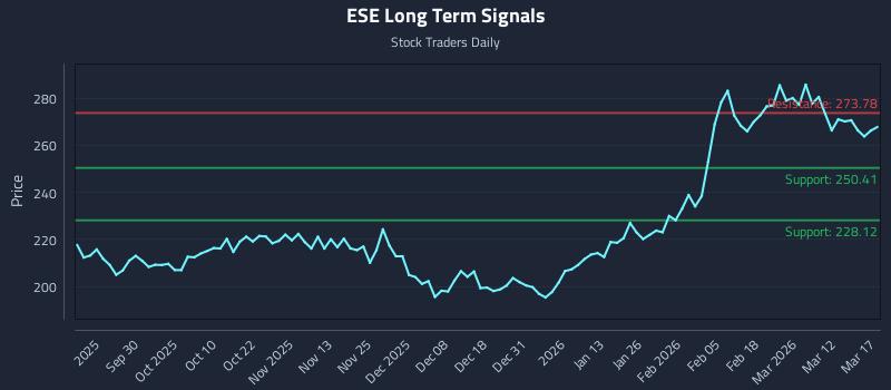 ESE Long Term Analysis for March 18 2026