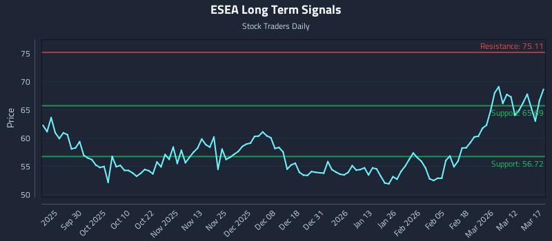 ESEA Long Term Analysis for March 18 2026