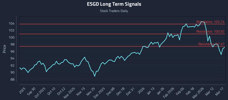 ESGD Long Term Analysis for March 18 2026 ESGD Long Term Analysis for March 18 2026