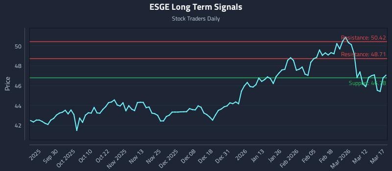 ESGE Long Term Analysis for March 18 2026