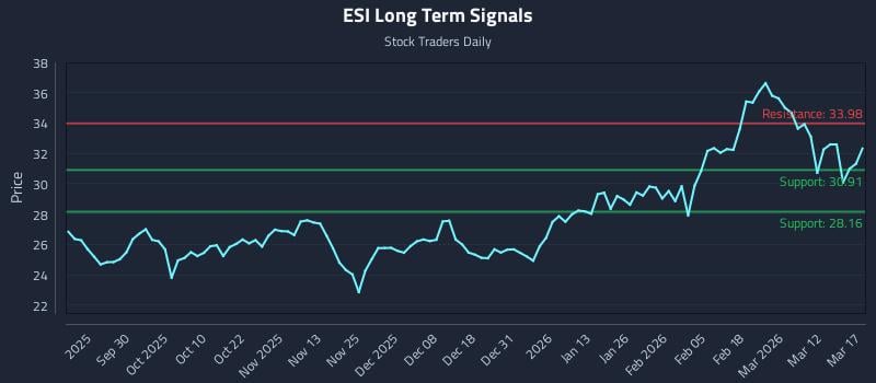 ESI Long Term Analysis for March 18 2026 ESI Long Term Analysis for March 18 2026
