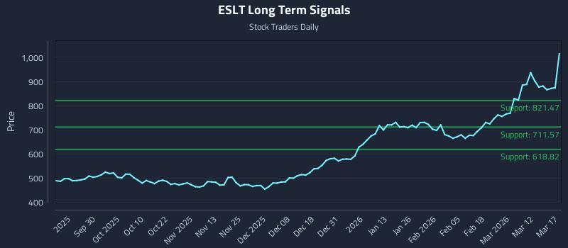 ESLT Long Term Analysis for March 18 2026