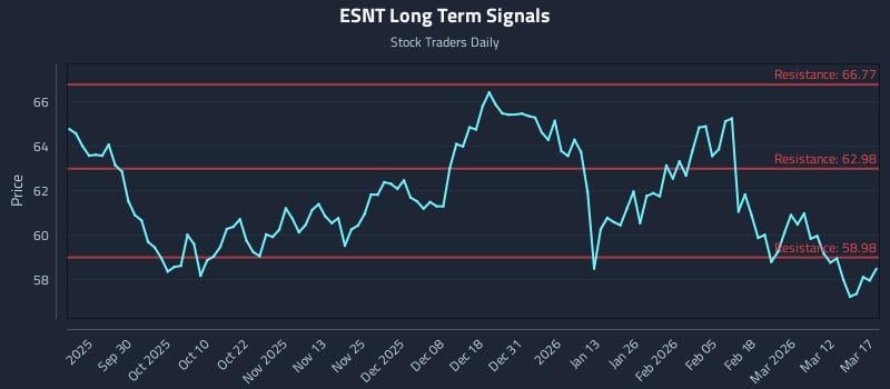 ESNT Long Term Analysis for March 18 2026