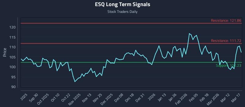 ESQ Long Term Analysis for March 18 2026