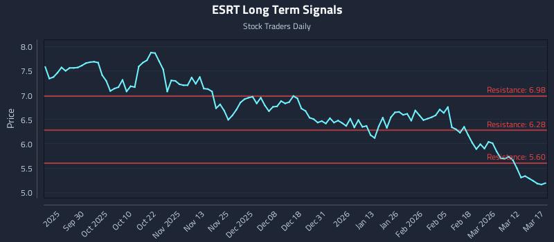 ESRT Long Term Analysis for March 18 2026