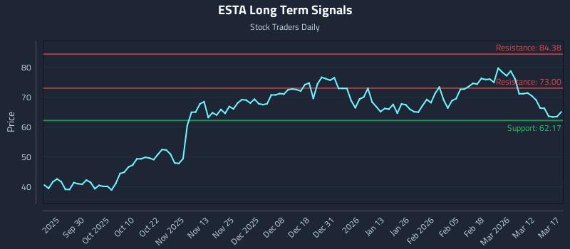 ESTA Long Term Analysis for March 18 2026