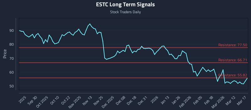 ESTC Long Term Analysis for March 18 2026 ESTC Long Term Analysis for March 18 2026