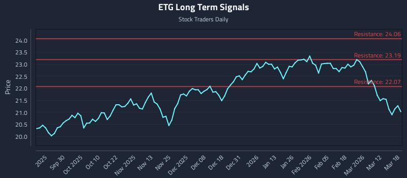 ETG Long Term Analysis for March 18 2026