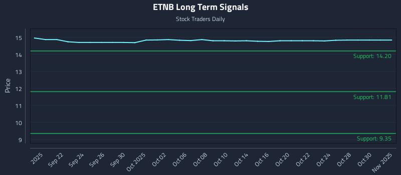 ETNB Long Term Analysis for March 18 2026
