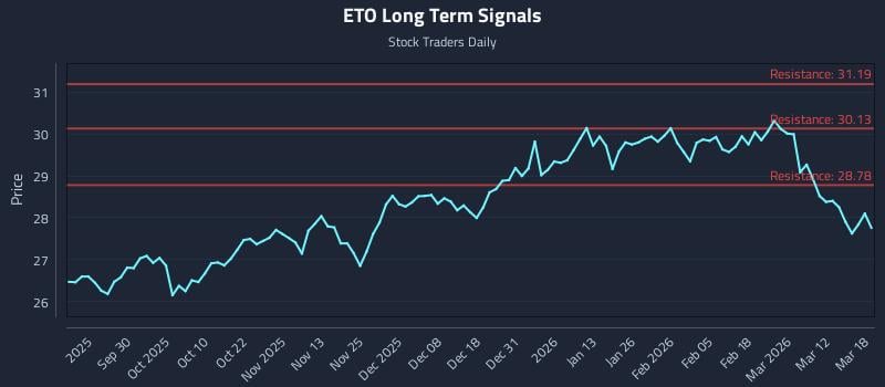 ETO Long Term Analysis for March 18 2026