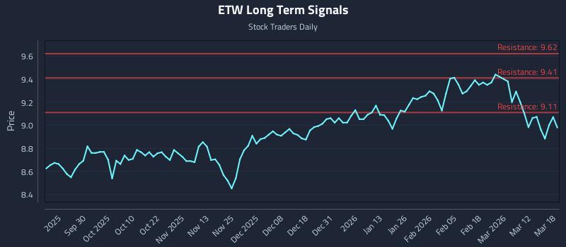 ETW Long Term Analysis for March 18 2026 ETW Long Term Analysis for March 18 2026