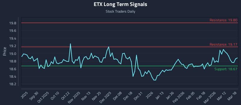 ETX Long Term Analysis for March 18 2026