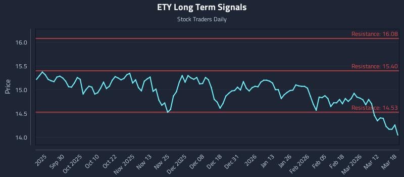 ETY Long Term Analysis for March 18 2026
