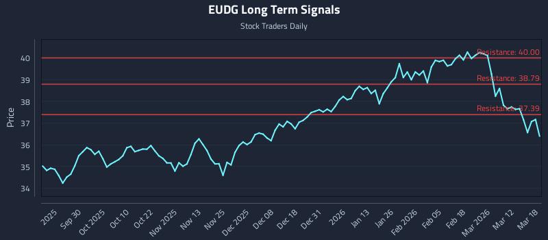 EUDG Long Term Analysis for March 18 2026 EUDG Long Term Analysis for March 18 2026