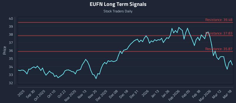 EUFN Long Term Analysis for March 18 2026