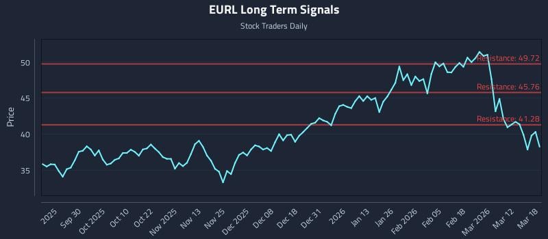 EURL Long Term Analysis for March 18 2026