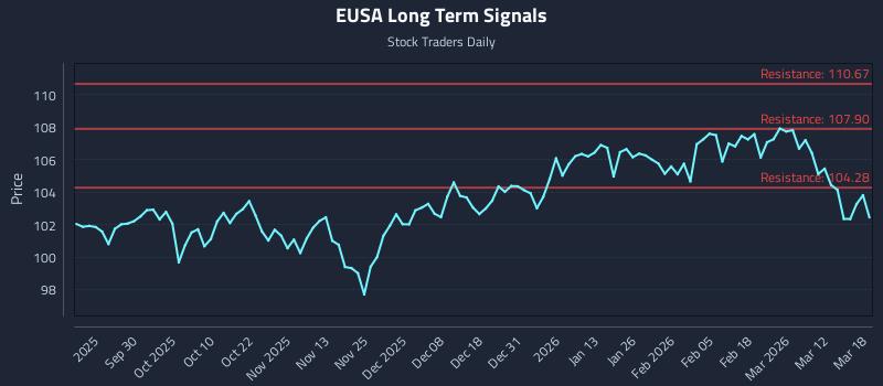 EUSA Long Term Analysis for March 18 2026 EUSA Long Term Analysis for March 18 2026