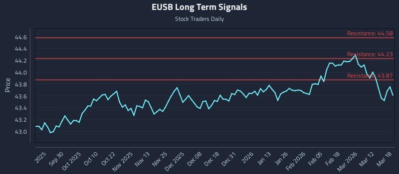 EUSB Long Term Analysis for March 18 2026