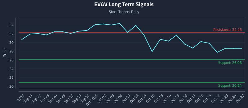 EVAV Long Term Analysis for March 18 2026 EVAV Long Term Analysis for March 18 2026