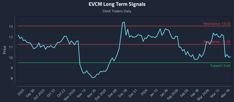 EVCM Long Term Analysis for March 18 2026 EVCM Long Term Analysis for March 18 2026
