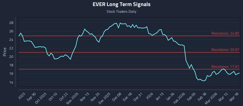 EVER Long Term Analysis for March 18 2026 EVER Long Term Analysis for March 18 2026