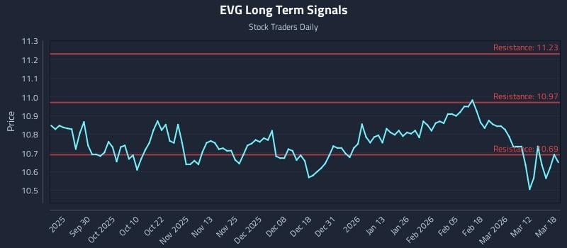 EVG Long Term Analysis for March 18 2026
