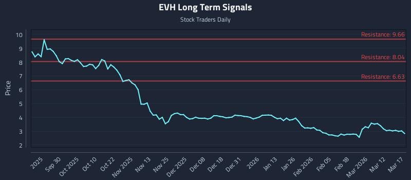 EVH Long Term Analysis for March 18 2026