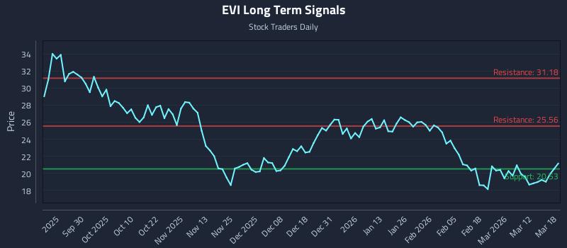 EVI Long Term Analysis for March 18 2026