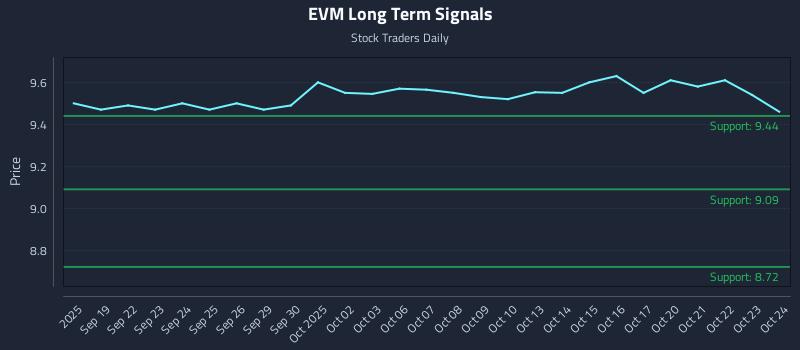 EVM Long Term Analysis for March 18 2026
