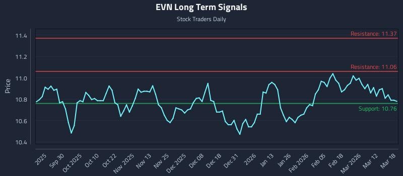 EVN Long Term Analysis for March 18 2026