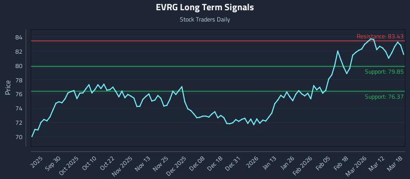 0 News Article Image (EVRG) als Liquiditätspuls für institutionelle Taktiken