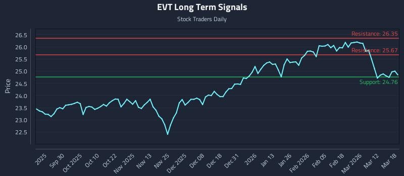 EVT Long Term Analysis for March 18 2026