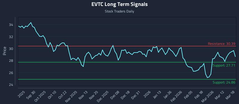 EVTC Long Term Analysis for March 18 2026 EVTC Long Term Analysis for March 18 2026