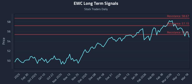 EWC Long Term Analysis for March 18 2026