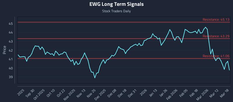 EWG Long Term Analysis for March 18 2026 EWG Long Term Analysis for March 18 2026