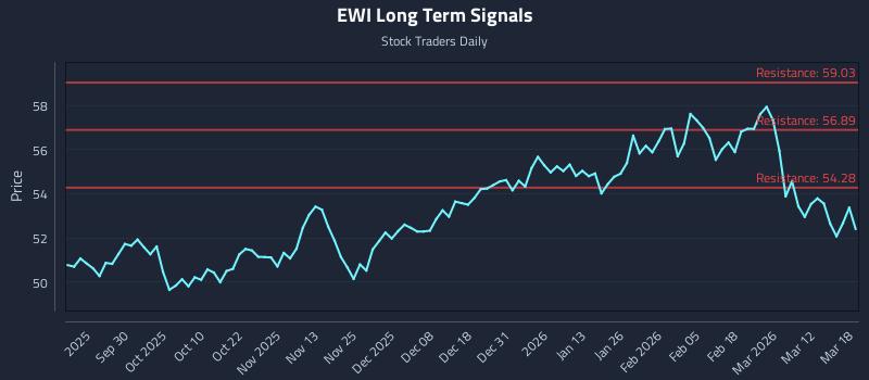 EWI Long Term Analysis for March 18 2026 EWI Long Term Analysis for March 18 2026